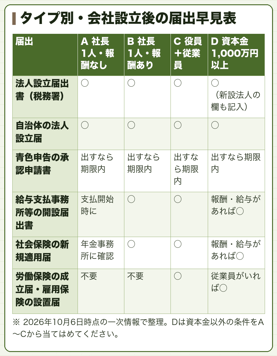タイプ別・会社設立後の届出早見表