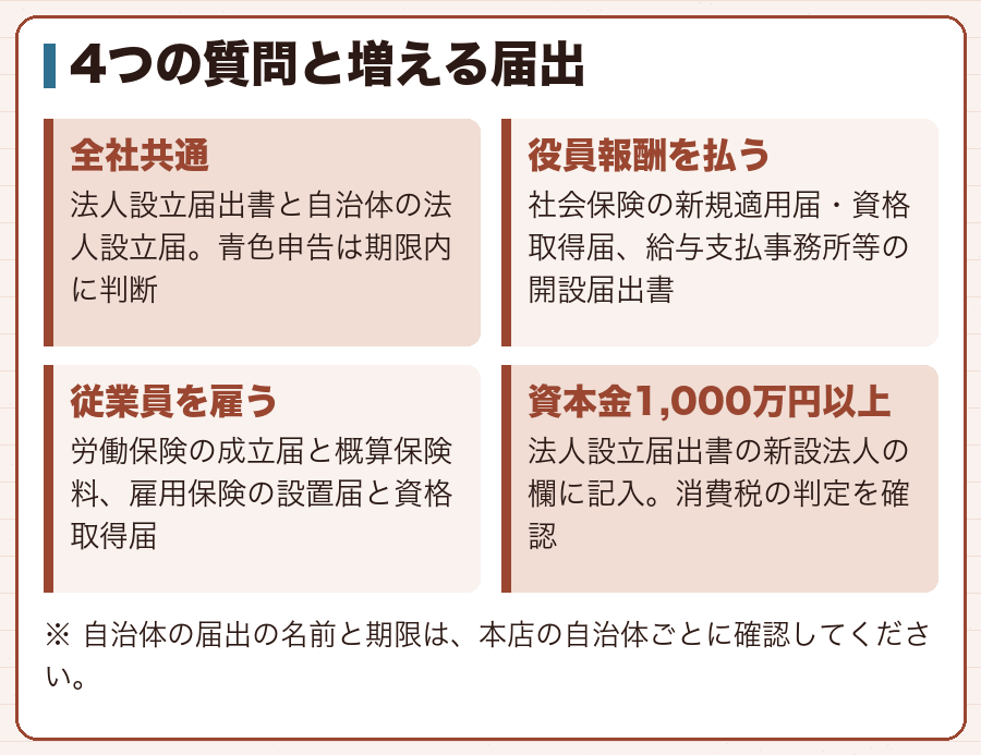 4つの質問と増える届出