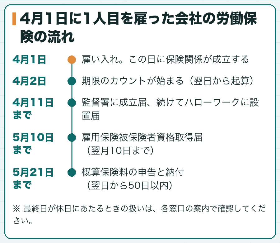 4月1日に1人目を雇った会社の労働保険の流れ