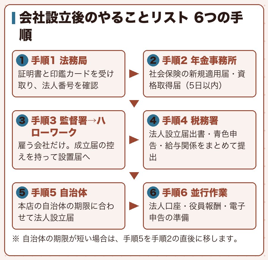 会社設立後のやることリスト 6つの手順