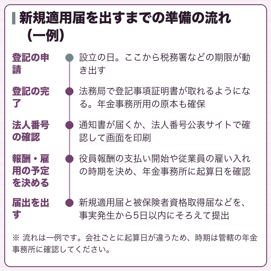 新規適用届を出すまでの準備の流れ（一例）