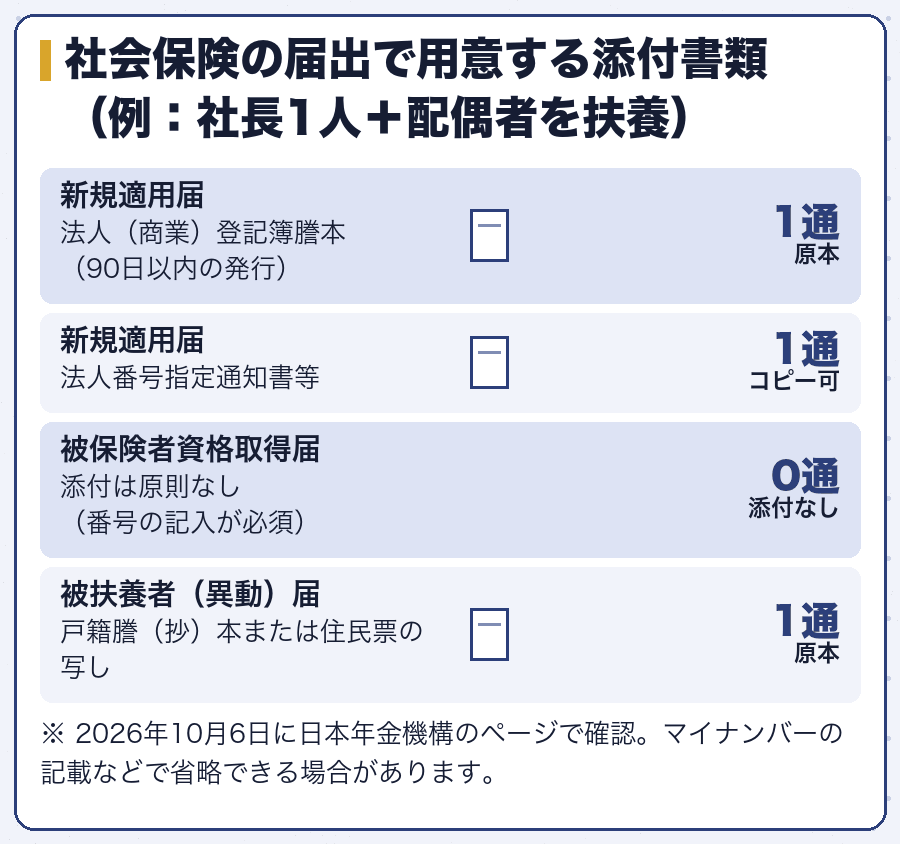 社会保険の届出で用意する添付書類（例：社長1人＋配偶者を扶養）