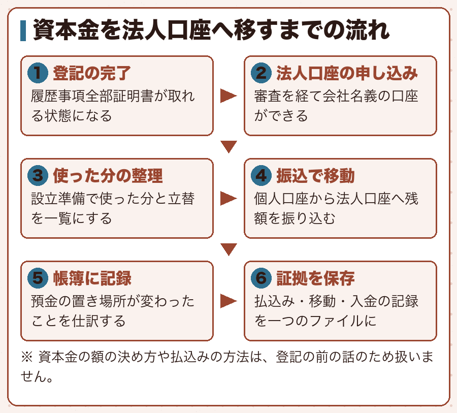 資本金を法人口座へ移すまでの流れ