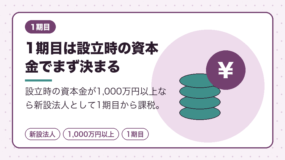 1期目は設立時の資本金でまず決まる