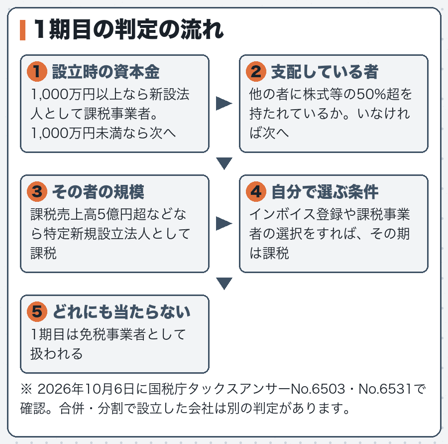1期目の判定の流れ
