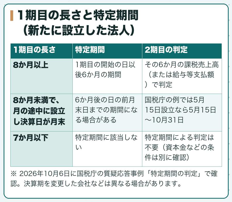 1期目の長さと特定期間（新たに設立した法人）