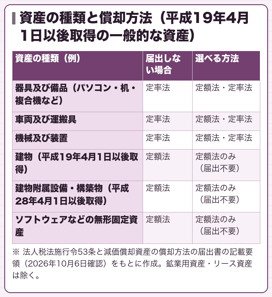 資産の種類と償却方法（平成19年4月1日以後取得の一般的な資産）