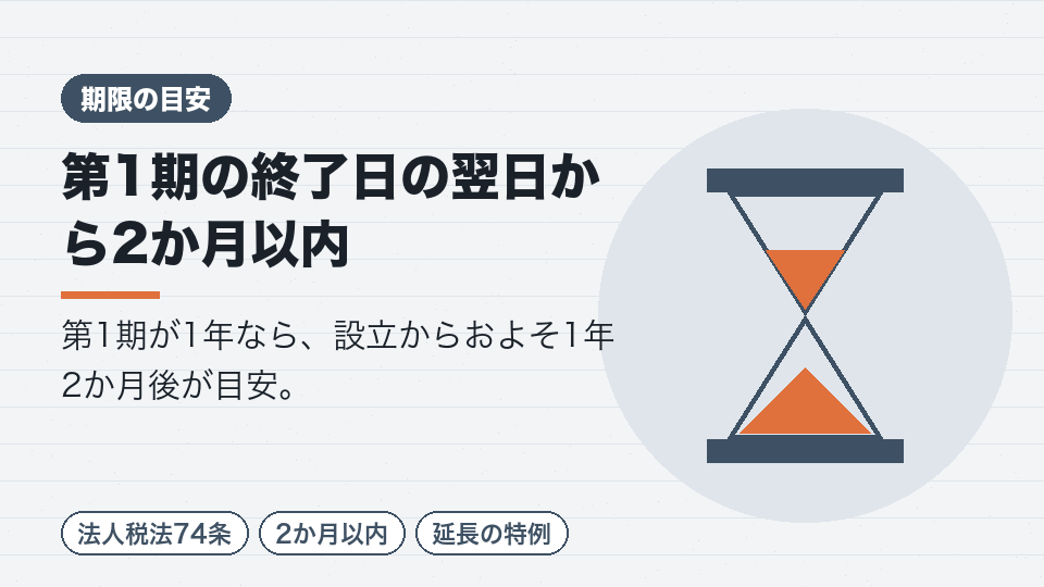 第1期の終了日の翌日から2か月以内