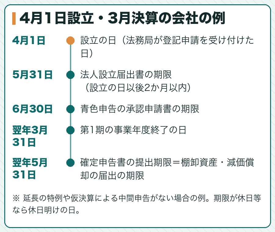 4月1日設立・3月決算の会社の例
