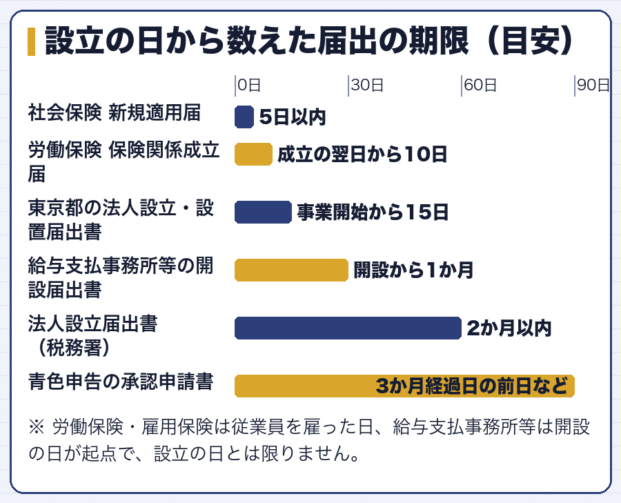 設立の日から数えた届出の期限（目安）