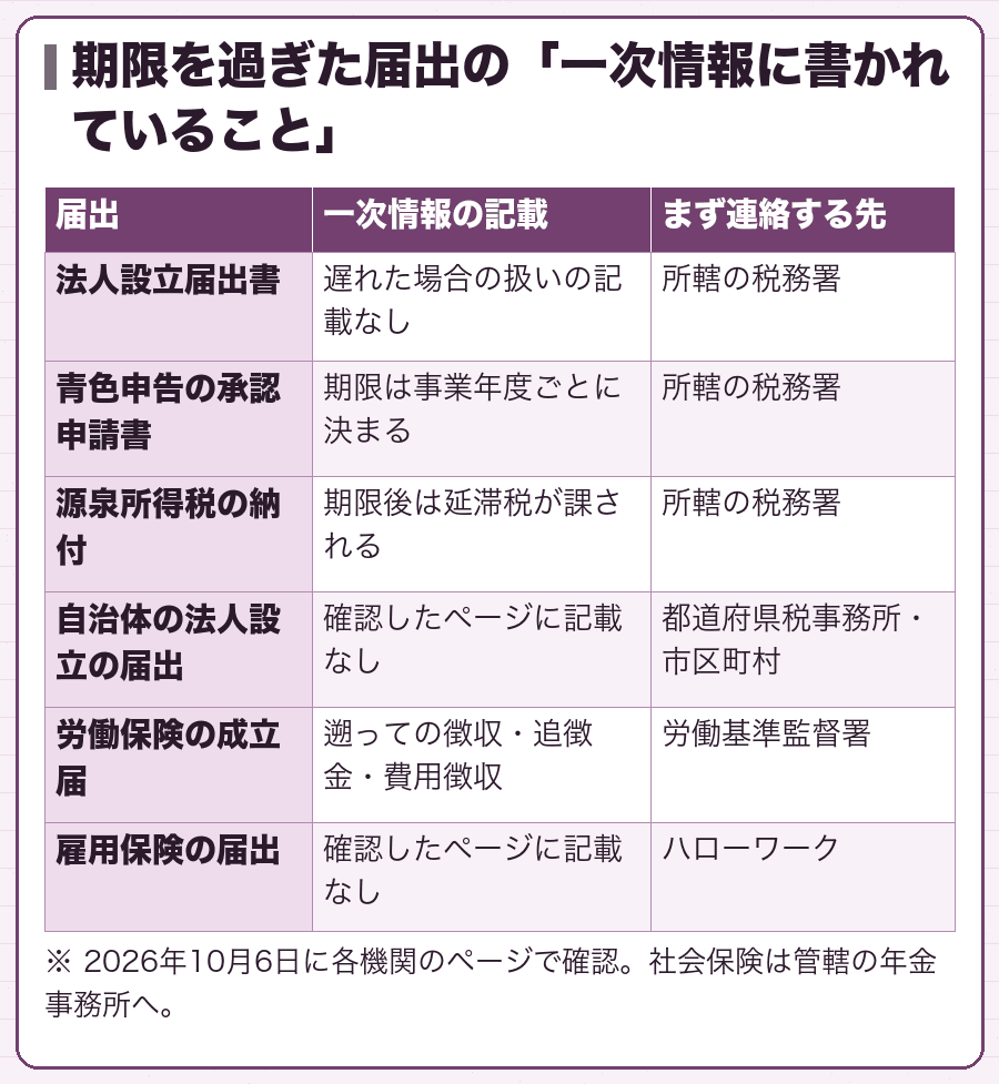 期限を過ぎた届出の「一次情報に書かれていること」