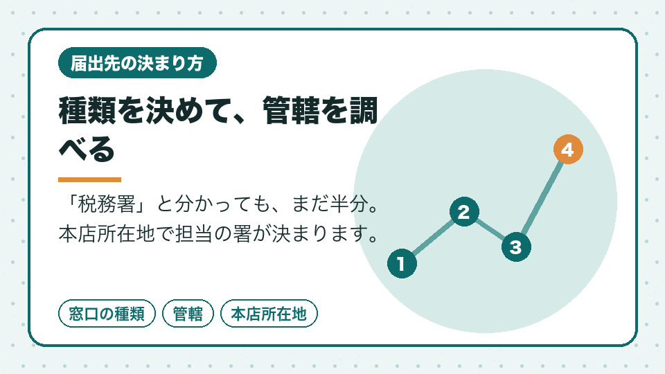 種類を決めて、管轄を調べる