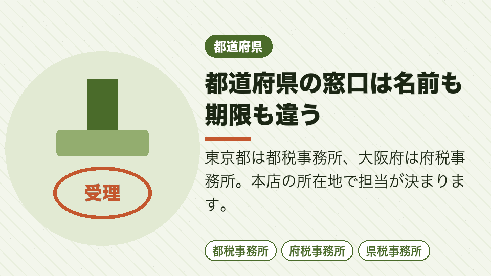 都道府県の窓口は名前も期限も違う