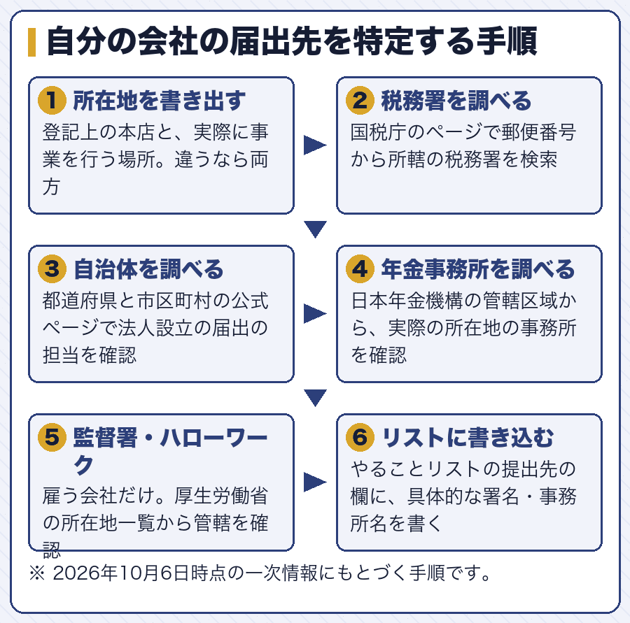 自分の会社の届出先を特定する手順