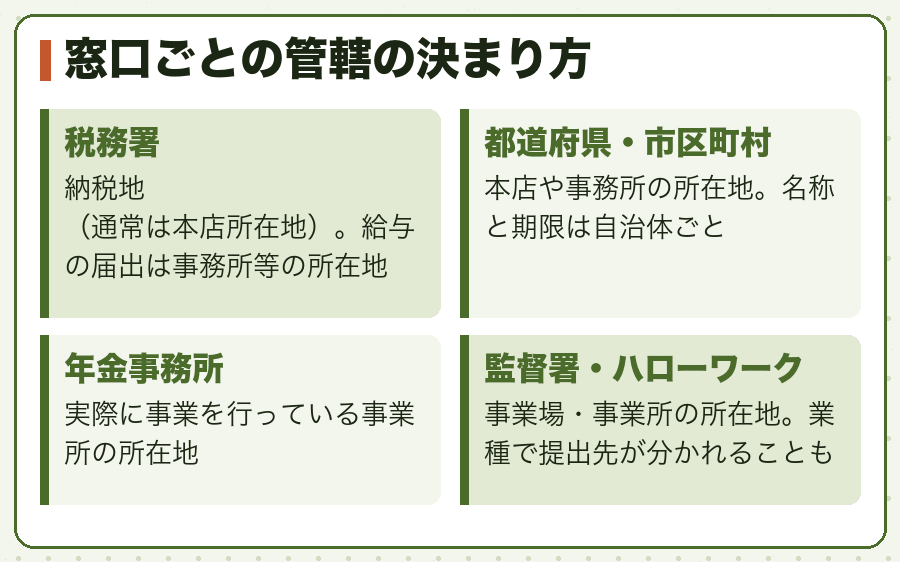 窓口ごとの管轄の決まり方