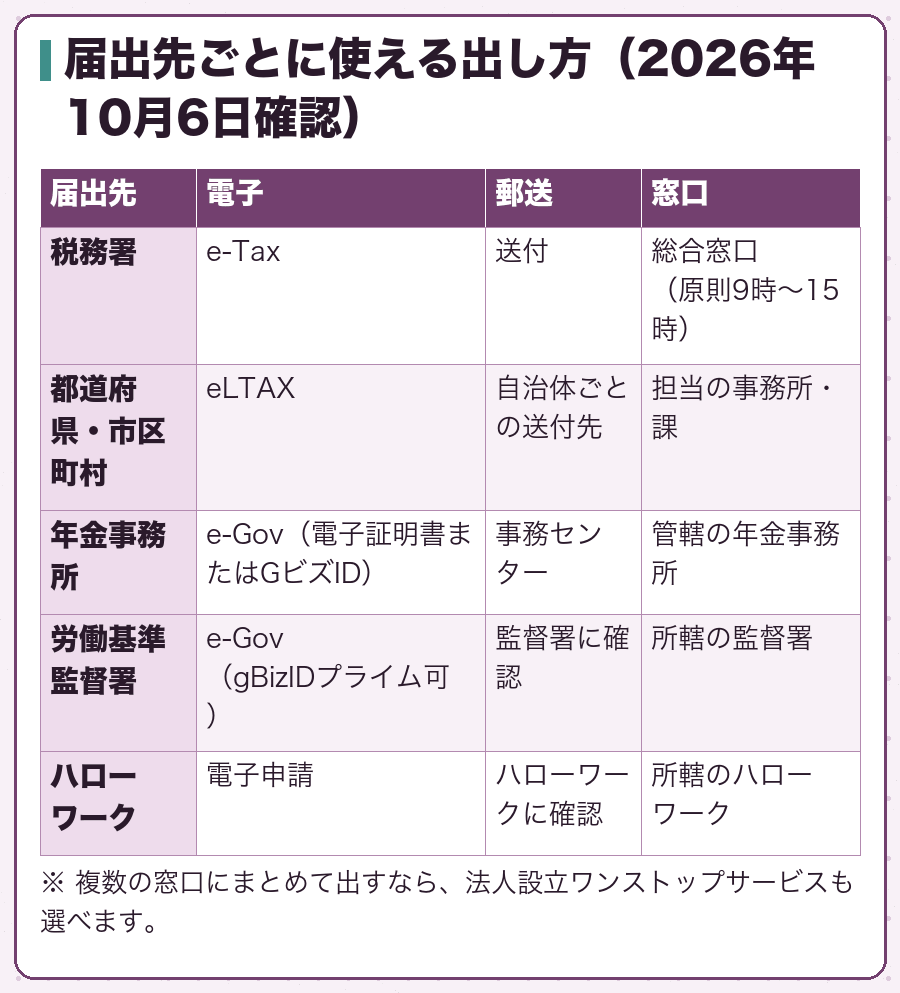 届出先ごとに使える出し方（2026年10月6日確認）