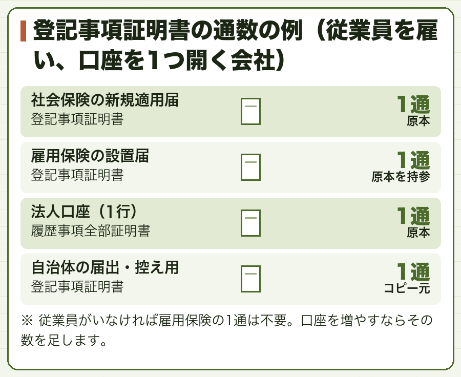 登記事項証明書の通数の例（従業員を雇い、口座を1つ開く会社）