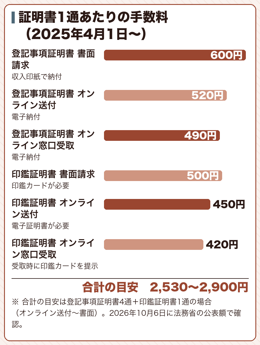 証明書1通あたりの手数料（2025年4月1日〜）