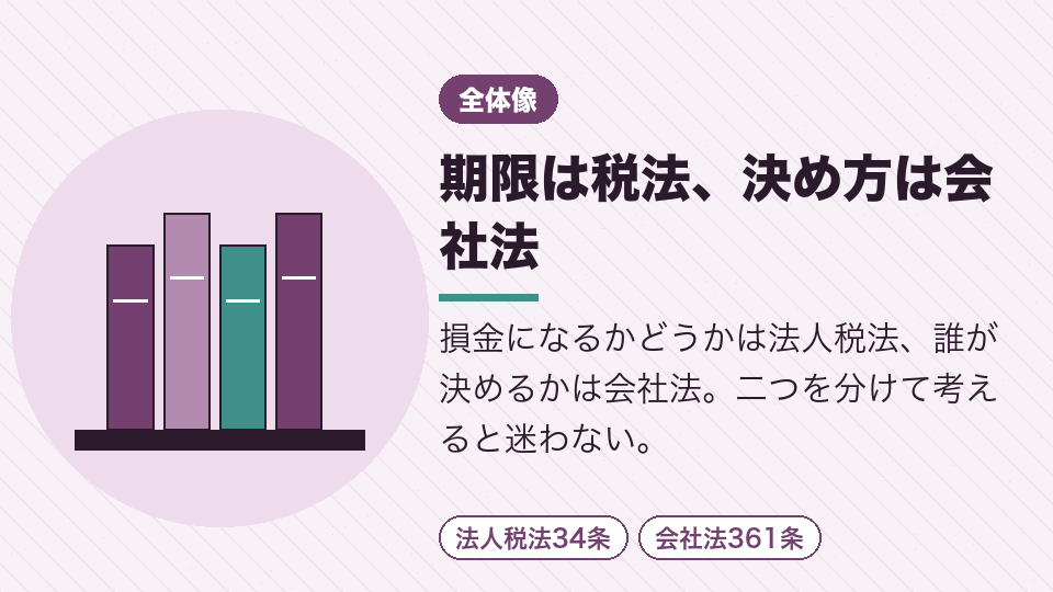 期限は税法、決め方は会社法