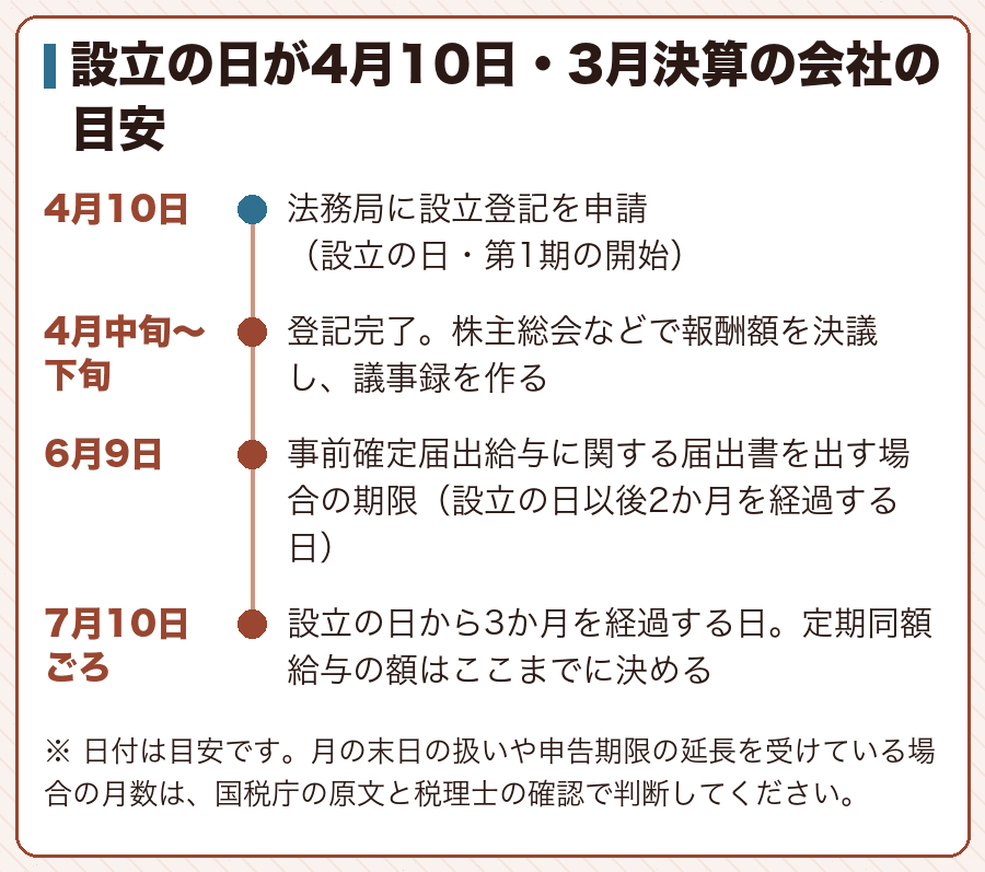 設立の日が4月10日・3月決算の会社の目安