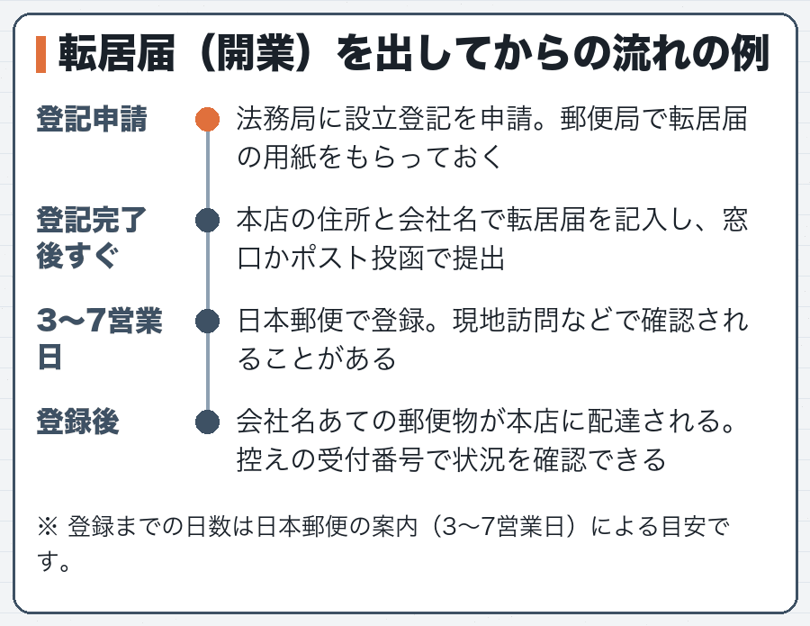 転居届（開業）を出してからの流れの例