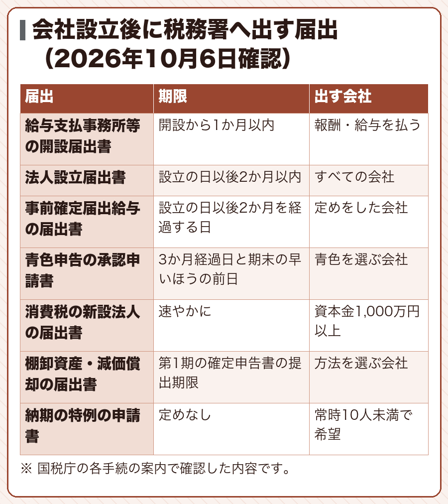 会社設立後に税務署へ出す届出（2026年10月6日確認）