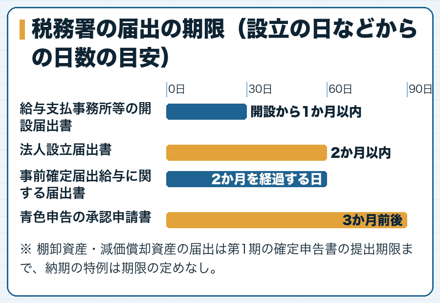 税務署の届出の期限（設立の日などからの日数の目安）